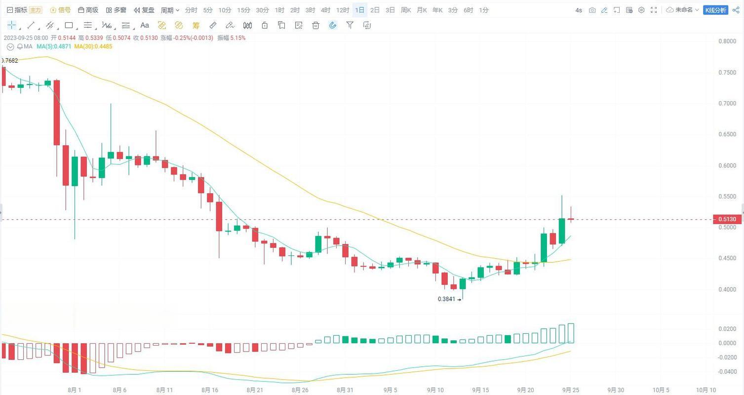 What Factors Are Influencing the Current Price of DAI in the Crypto Market?